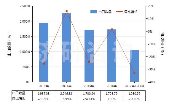2013-2017年11月中國環(huán)聚醛(HS29125000)出口量及增速統(tǒng)計